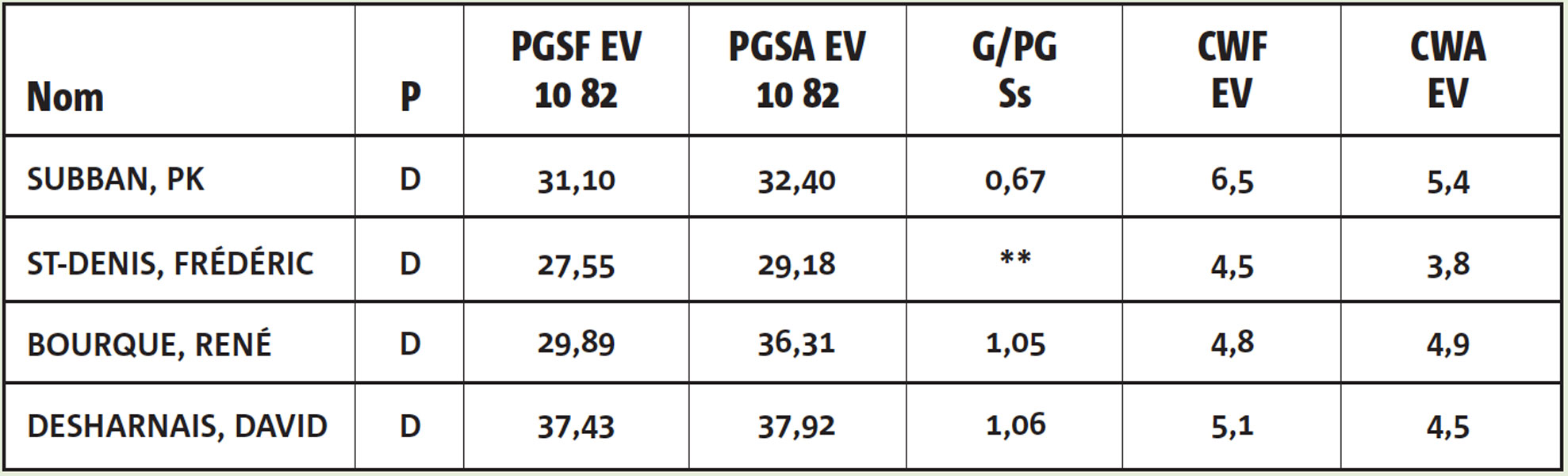 Stats-hockey