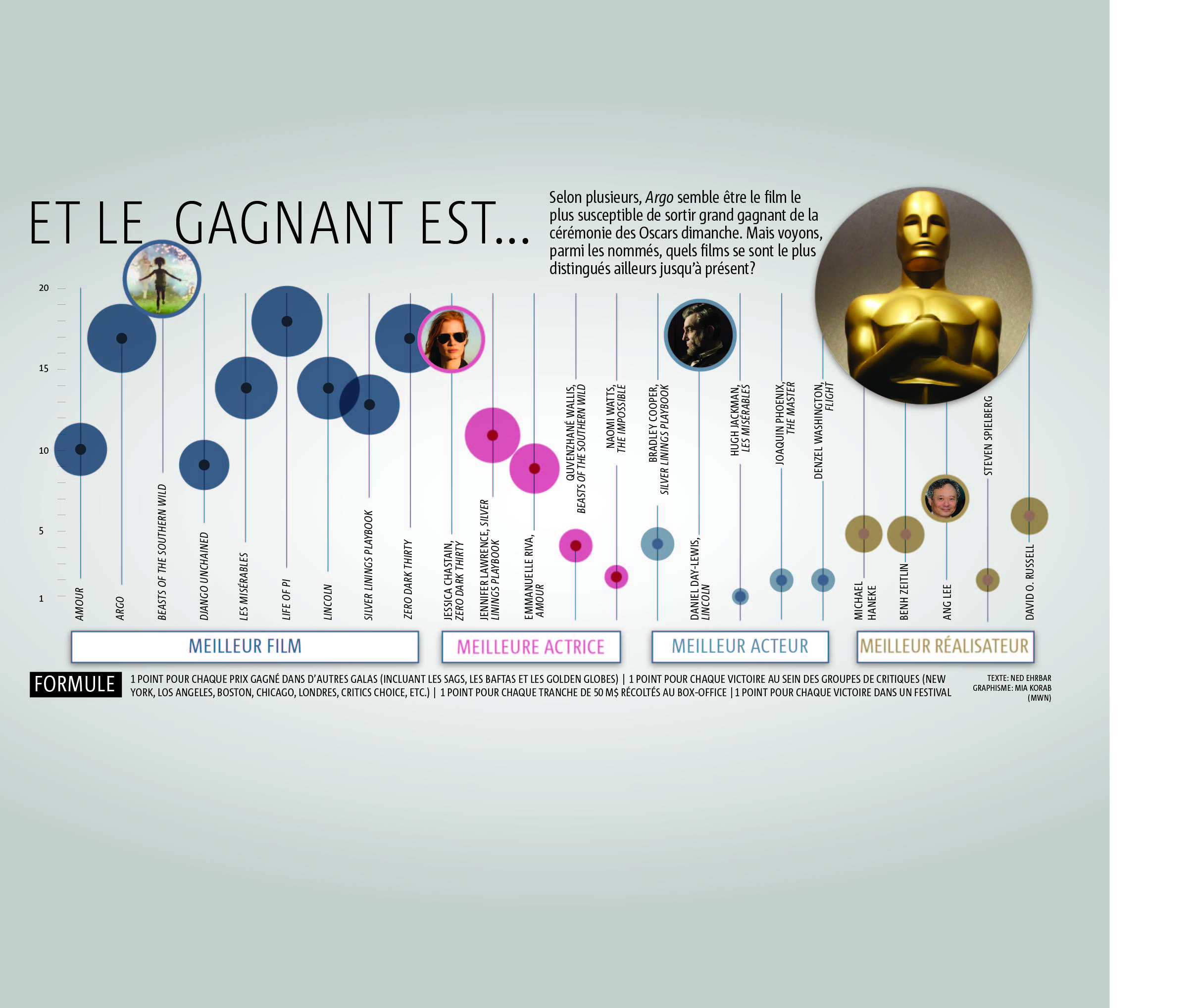 graphique Oscars