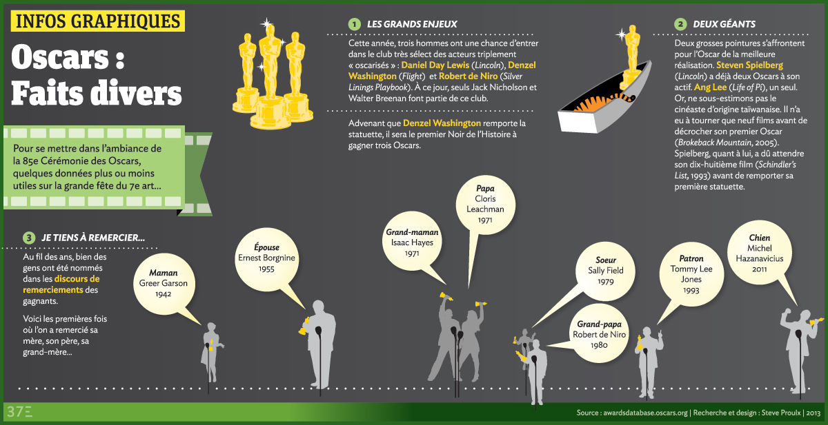 Oscars