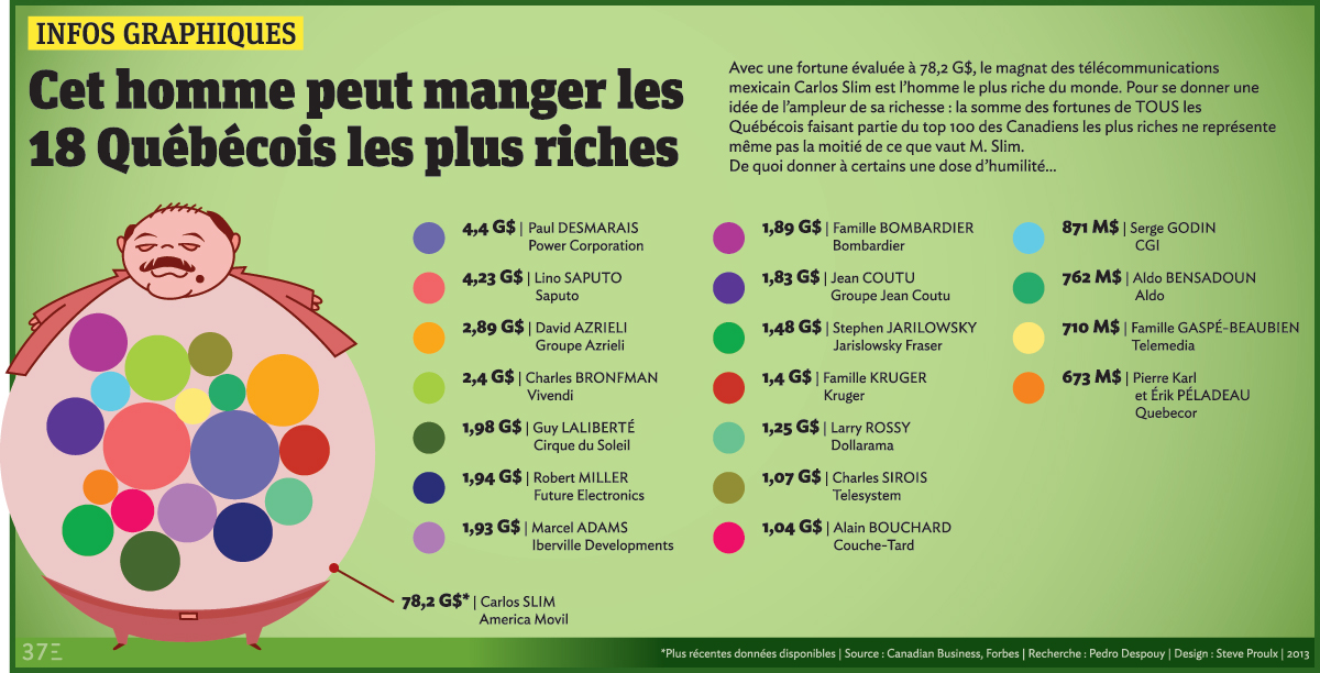 L'homme le plus riches au monde