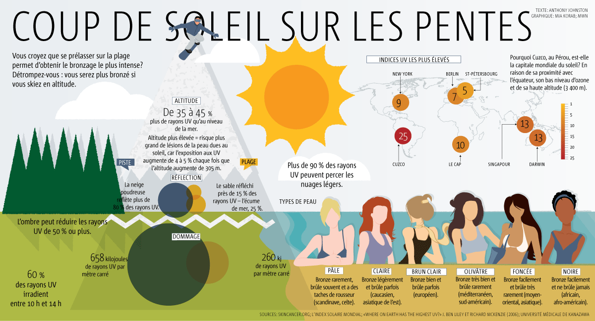 ski et coup de soleil