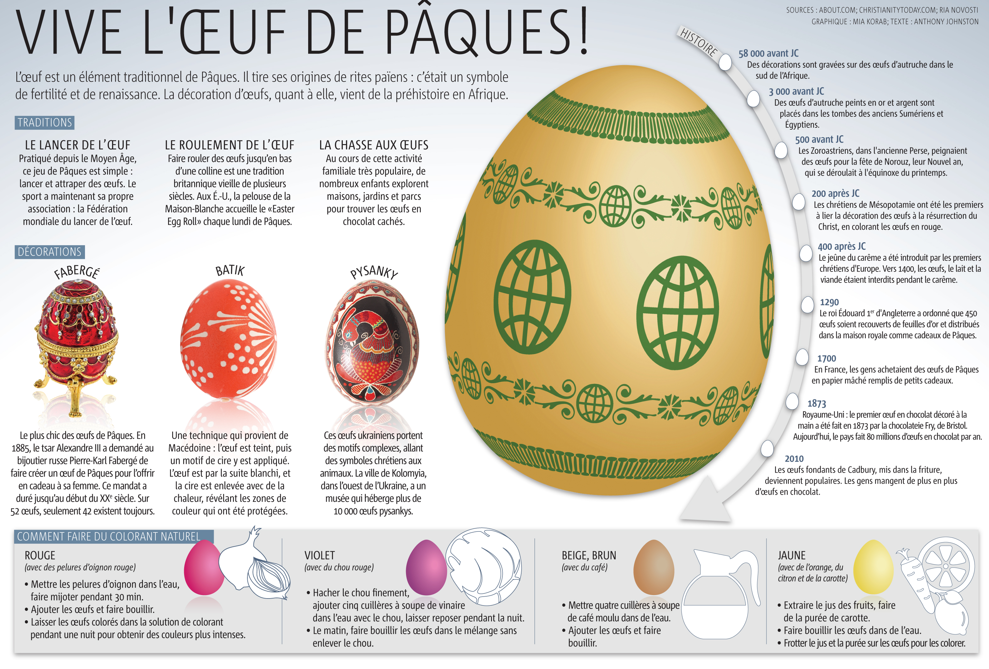 GRAPHIQUE &OElig;ufs de Pâques