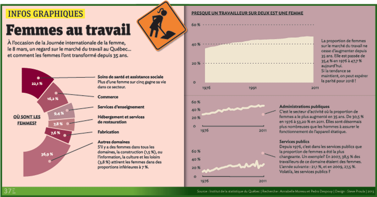 Infographie proportion femmes secteur