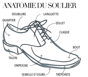 Anatomie du soulier