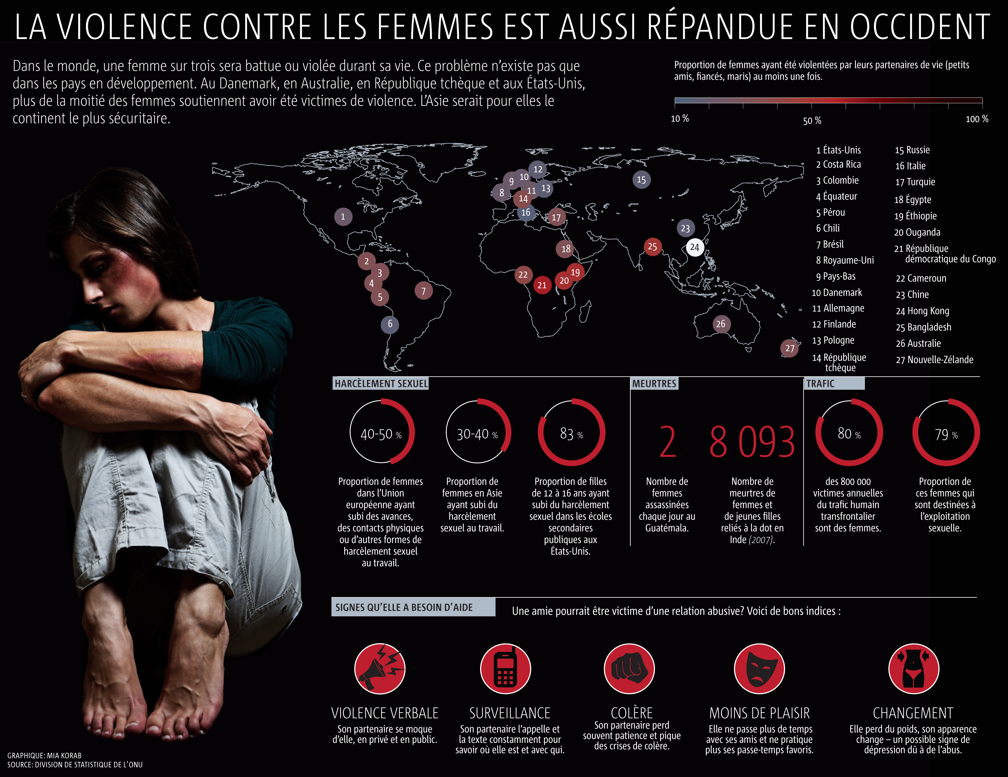 Abus des femmes graphique