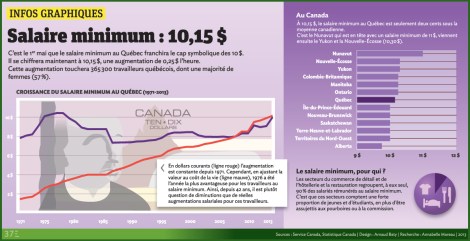 salaire minimum