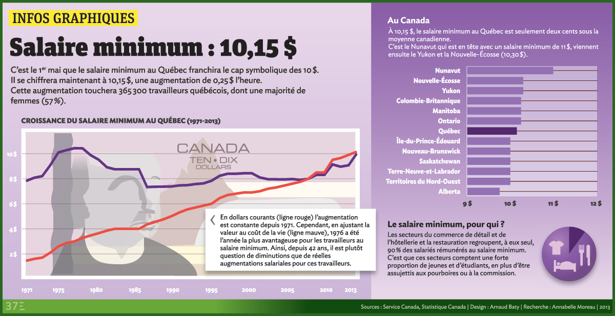 salaire minimum