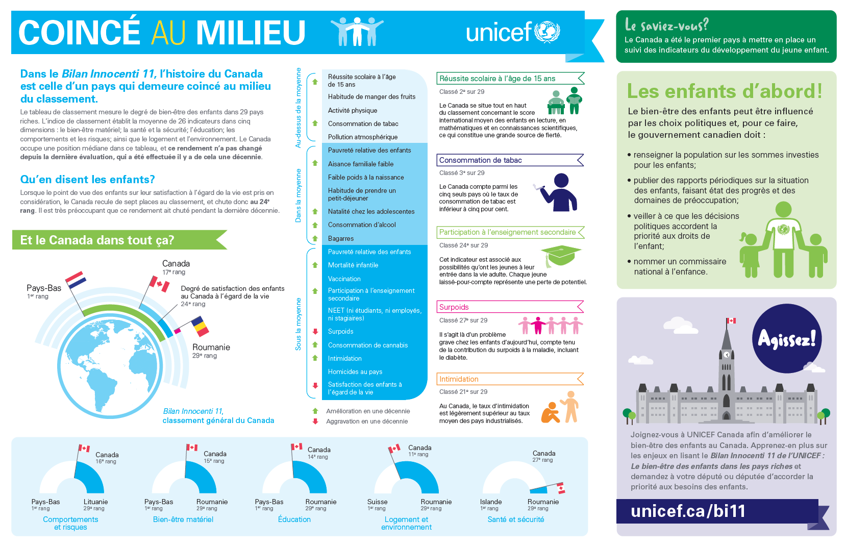 Infosgraphiques Enfants