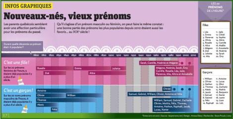 prénoms populaires