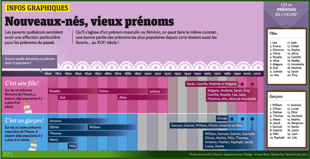 prénoms populaires