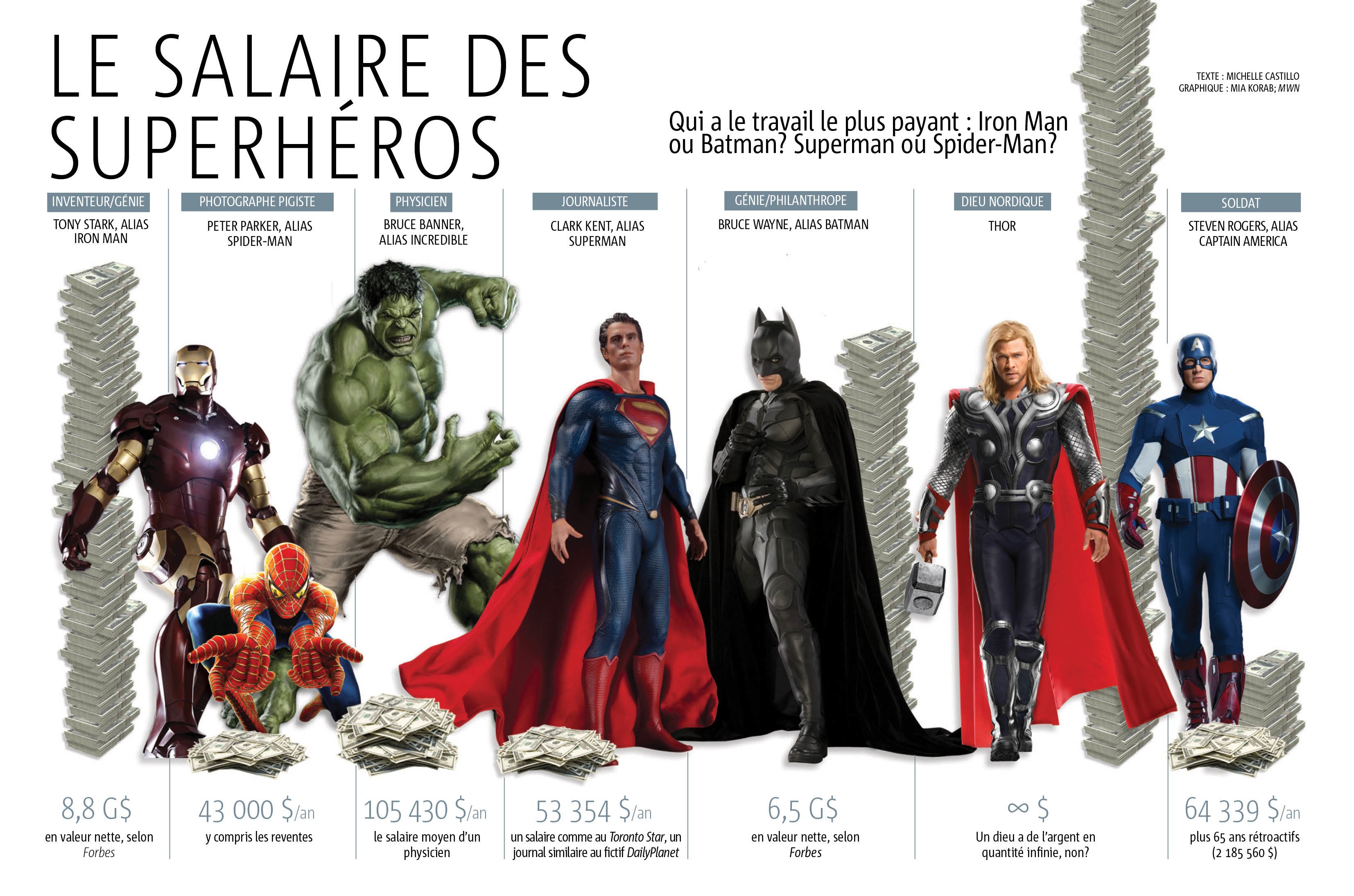 salaires superhéros