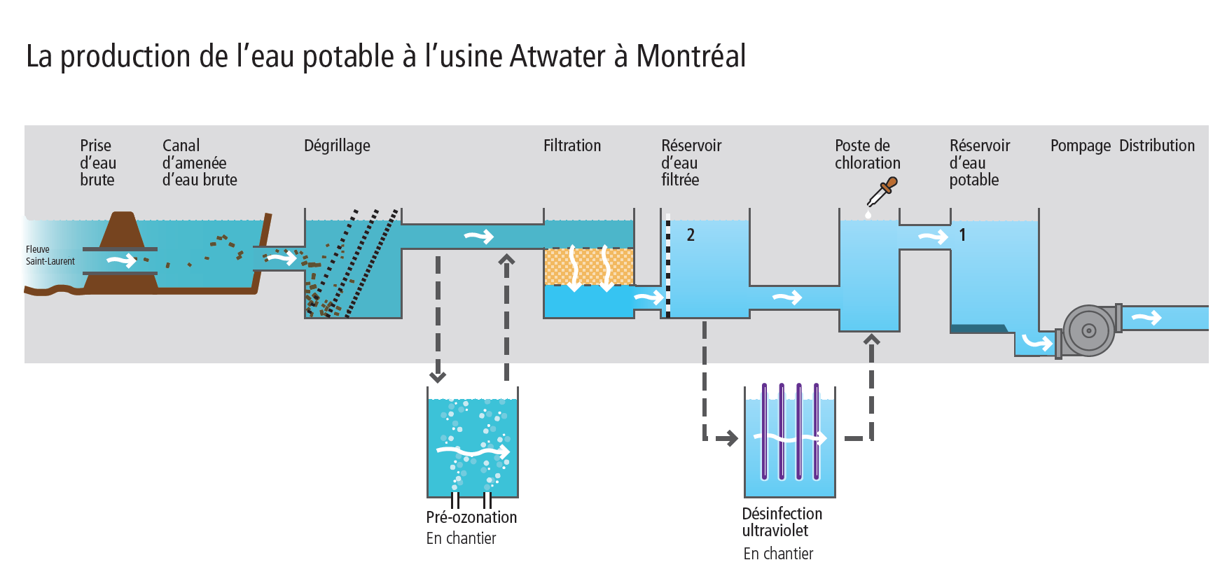 Eau potable usine Atwater