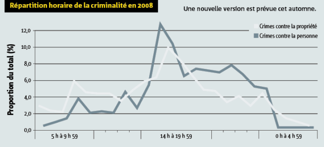 Répartition horaire de la criminalité en 2008 