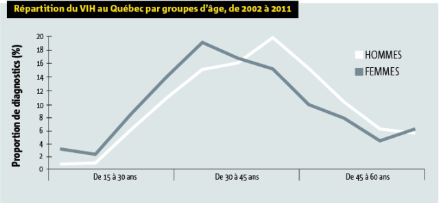 Répartition du VIH au Québec par groupes d’âge, de 2002 à 2011