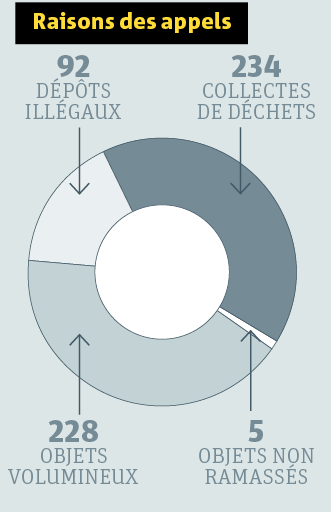 Graphique d&eacute;m&eacute;nagements d&eacute;chets