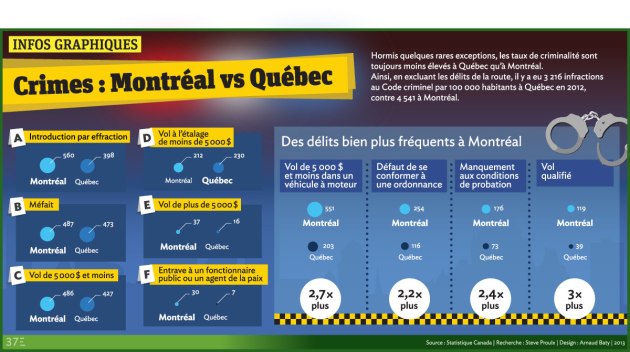 Infographie crimes Montréal vs Québec