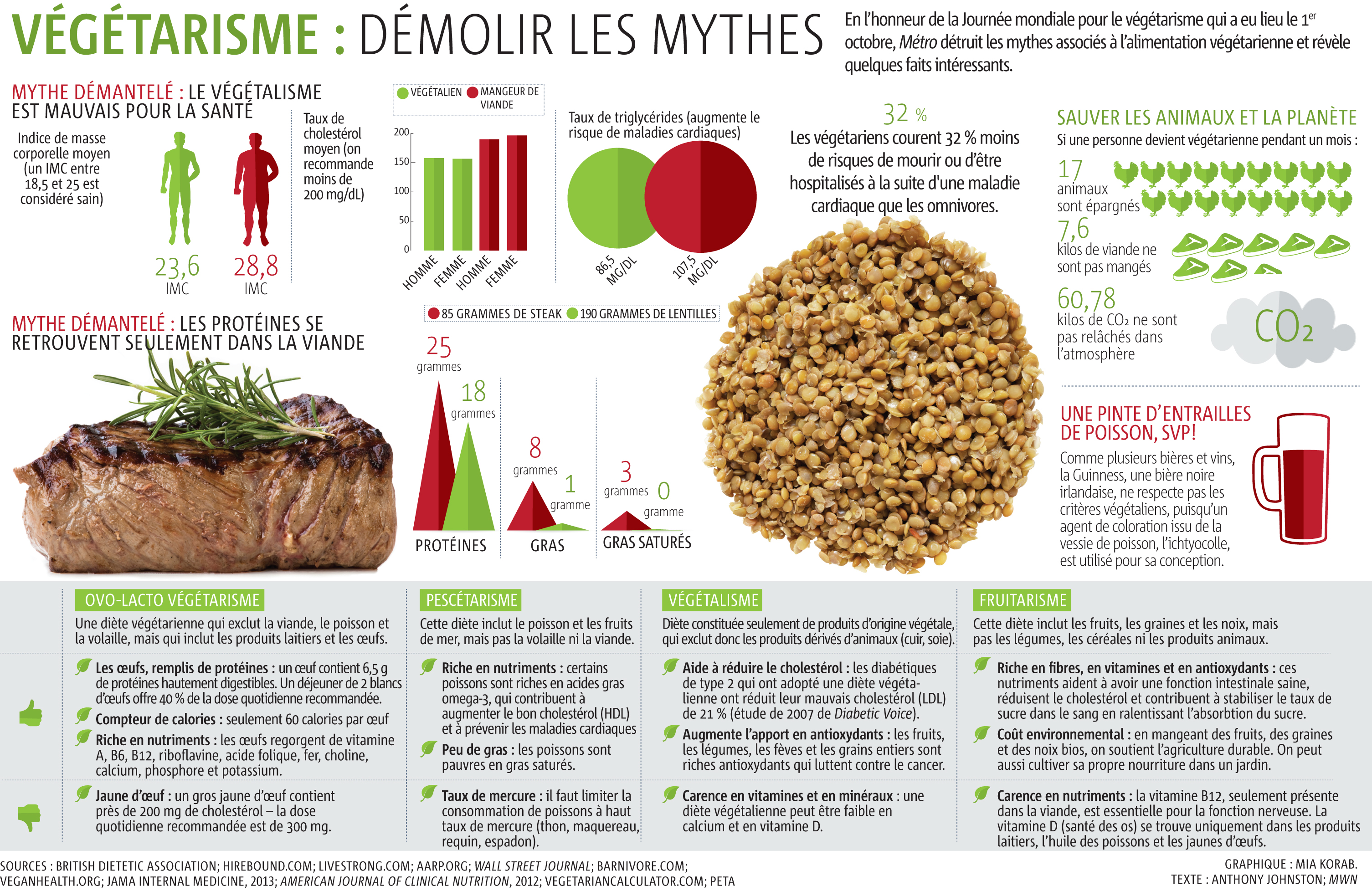 BOUFFE_GRAPH_vegetarisme_c100