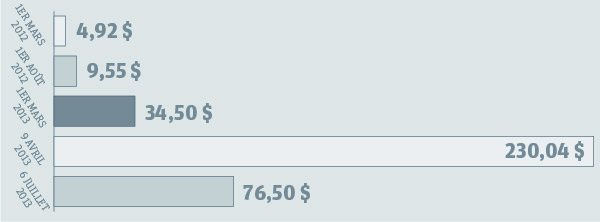 Prix du Bitcoin