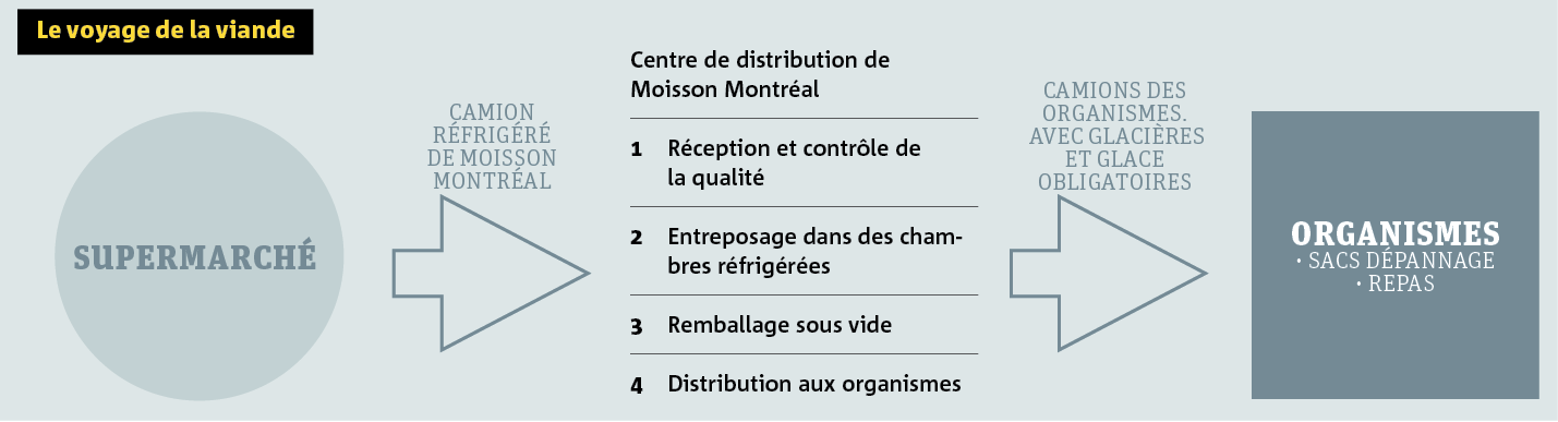 viande moisson Montréal