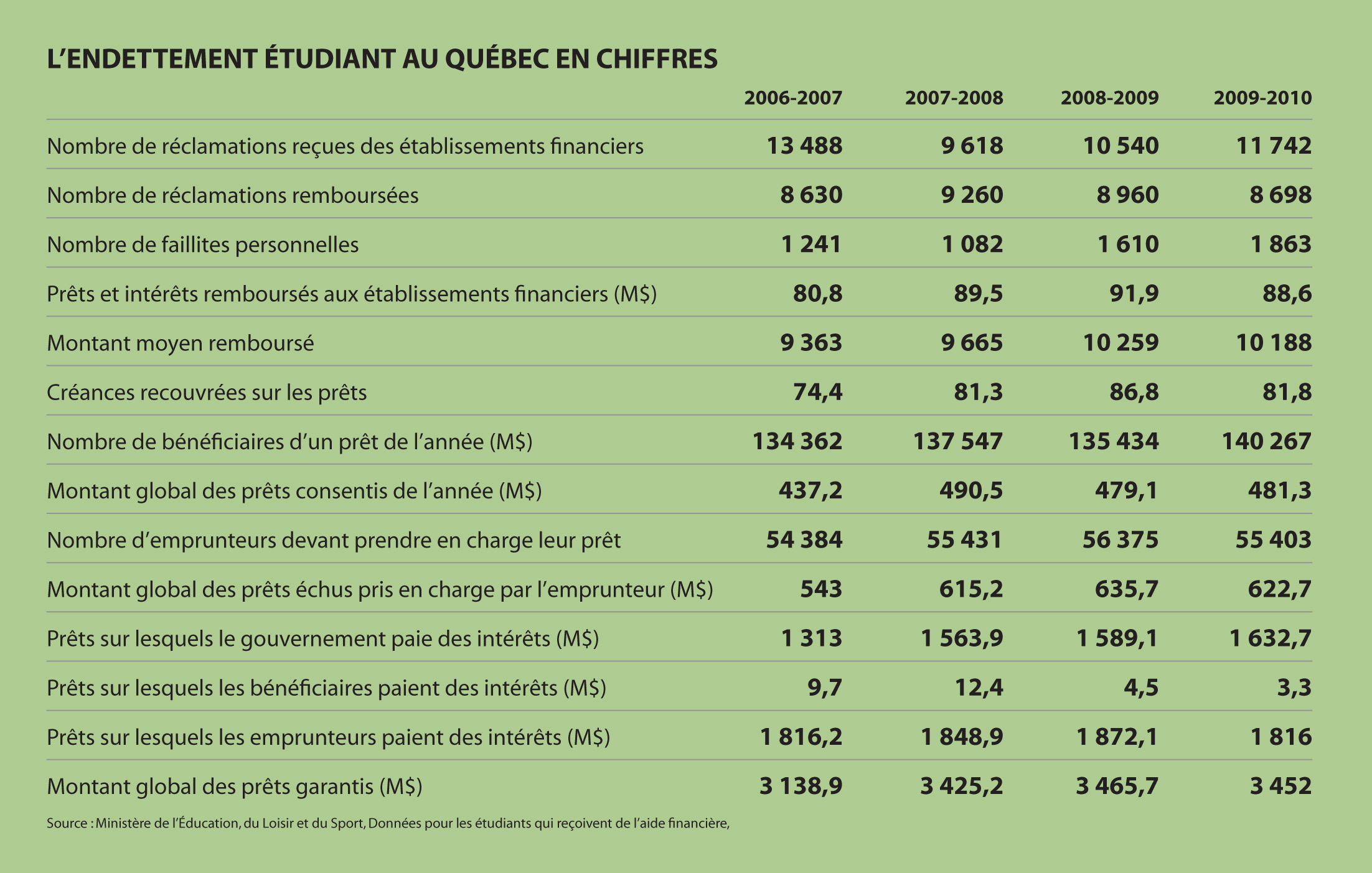Tableaux_EndettementEtudiantQC
