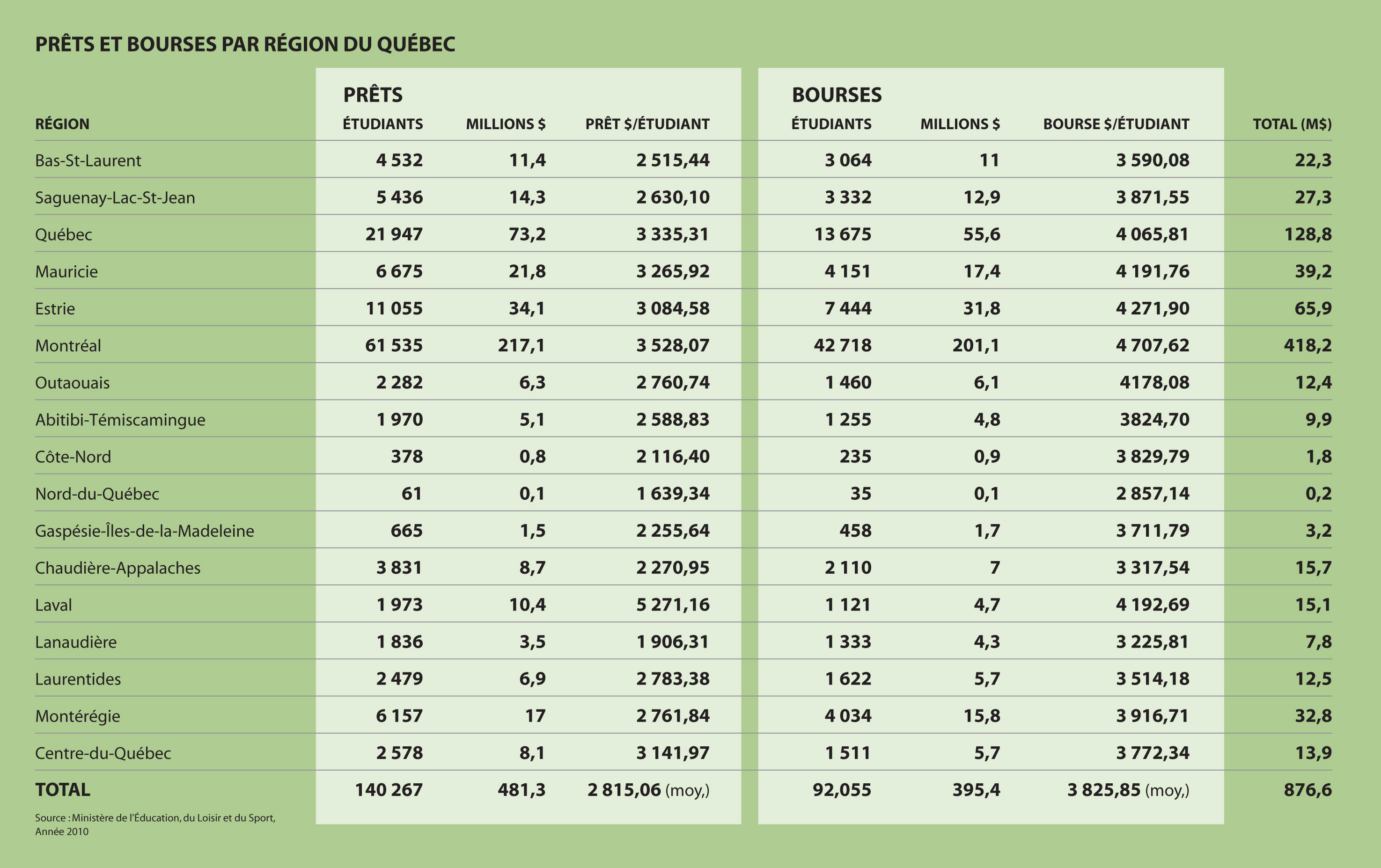 Tableau Prets Et Bourses QC