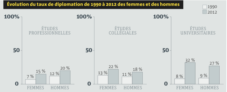 Graphique diplomation