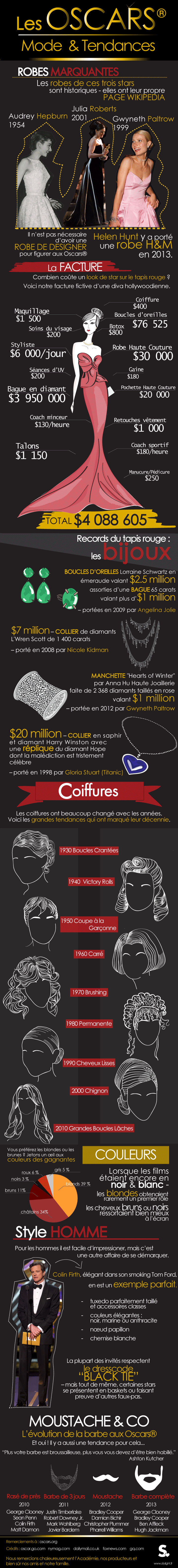Infographie Robes Oscars