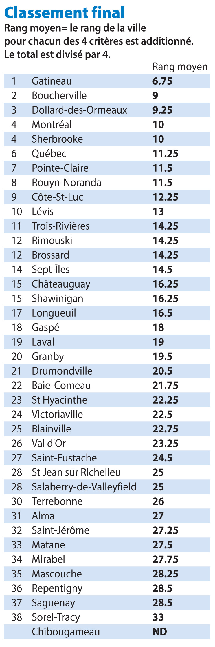 Classement final