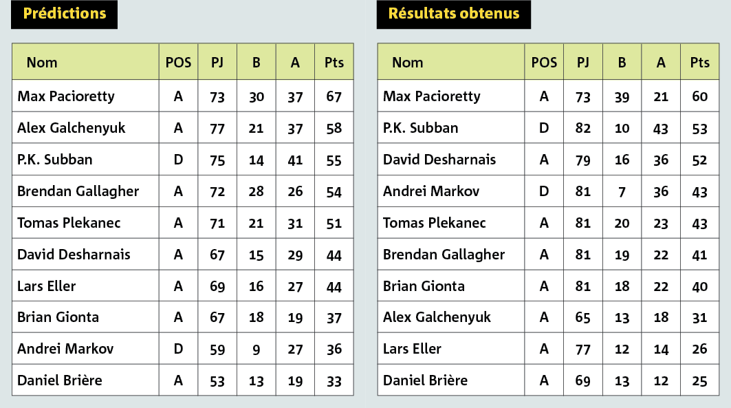 canadiens de montréal statistiques