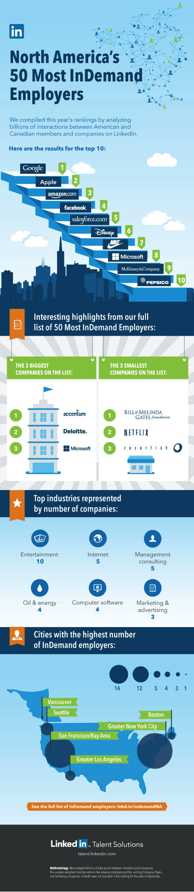 Meilleurs Employeurs USA Canada