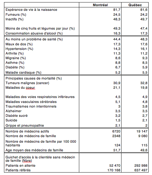 tableau sant&eacute; Montr&eacute;al