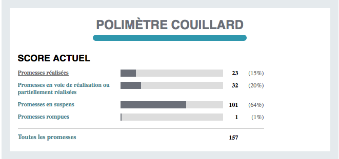 Un aperçu des résultats du polimètre Couillard en date du 16 septembre 2014.