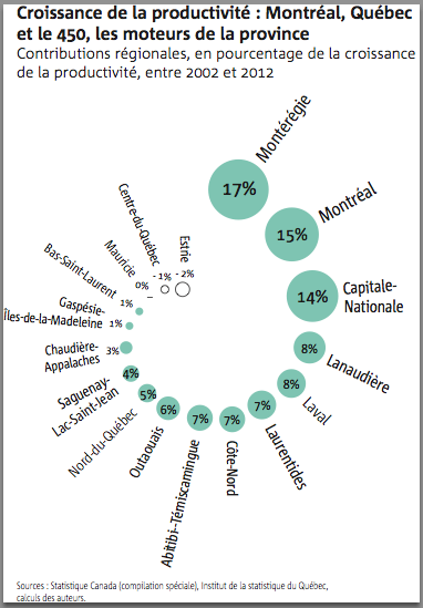 Infographie productivit&eacute; Montr&eacute;al