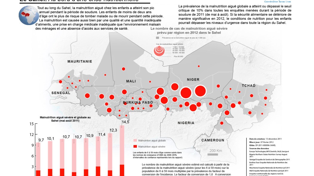 Crise alimentaire au Sahel