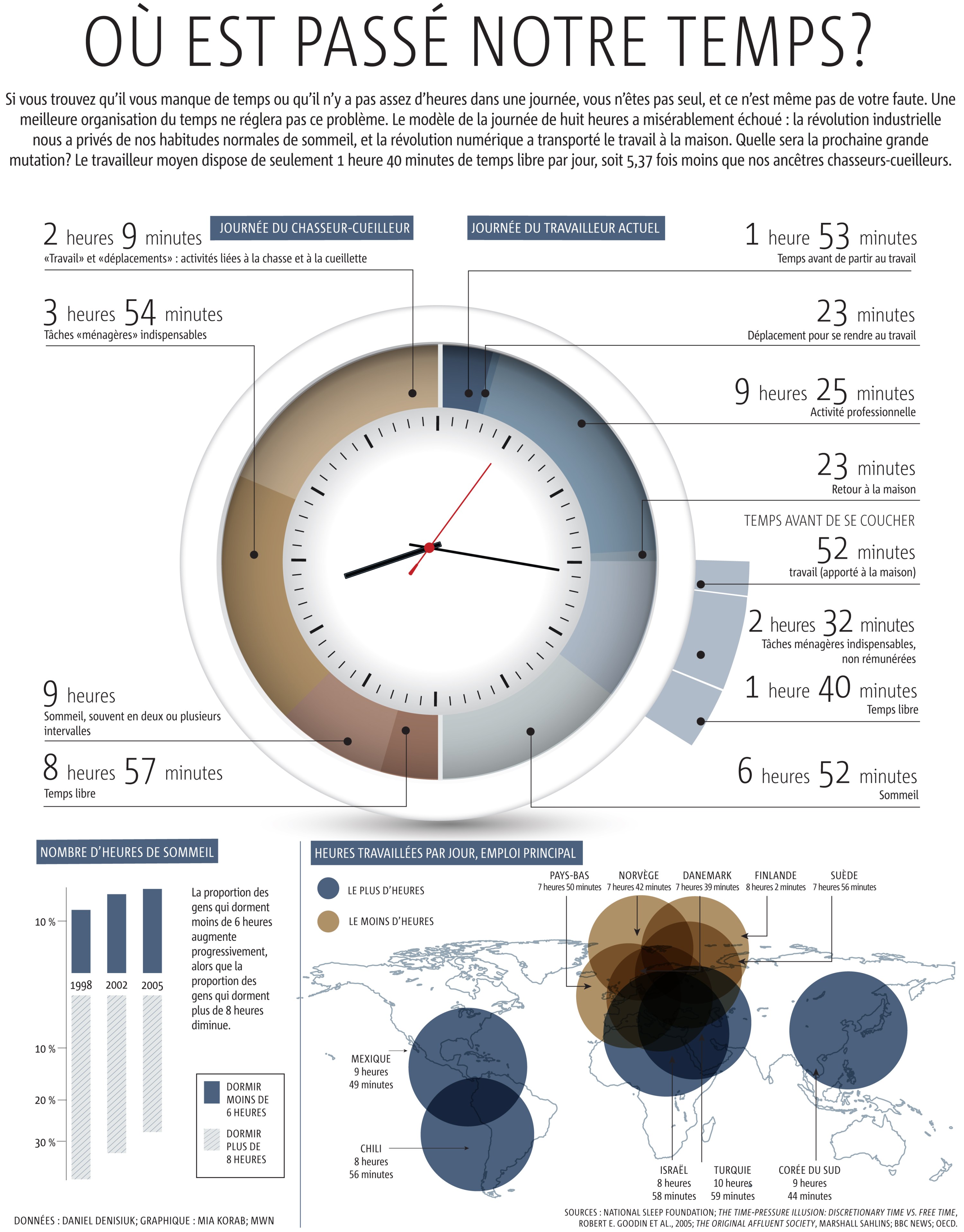Où est passé notre temps?