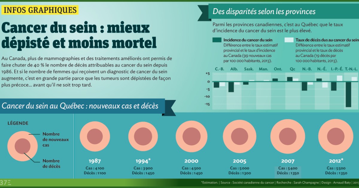 Infographie Le Cancer Du Sein Est Mieux Dépisté Et Moins Mortel