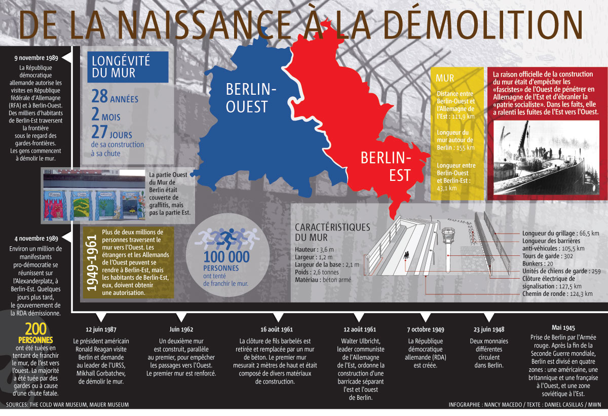 MONDE-bonne-version-infographie-chute-du-mur-de-Berlin