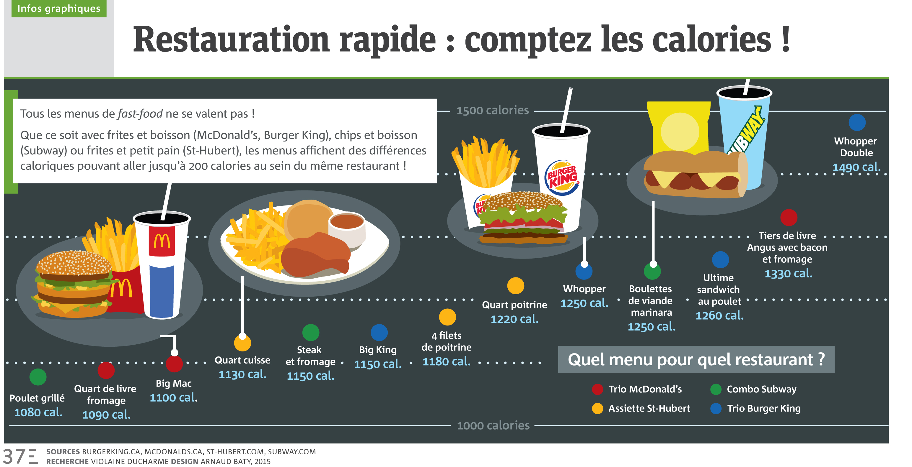 Infographie Comptez Les Calories Dans La Restauration Rapide