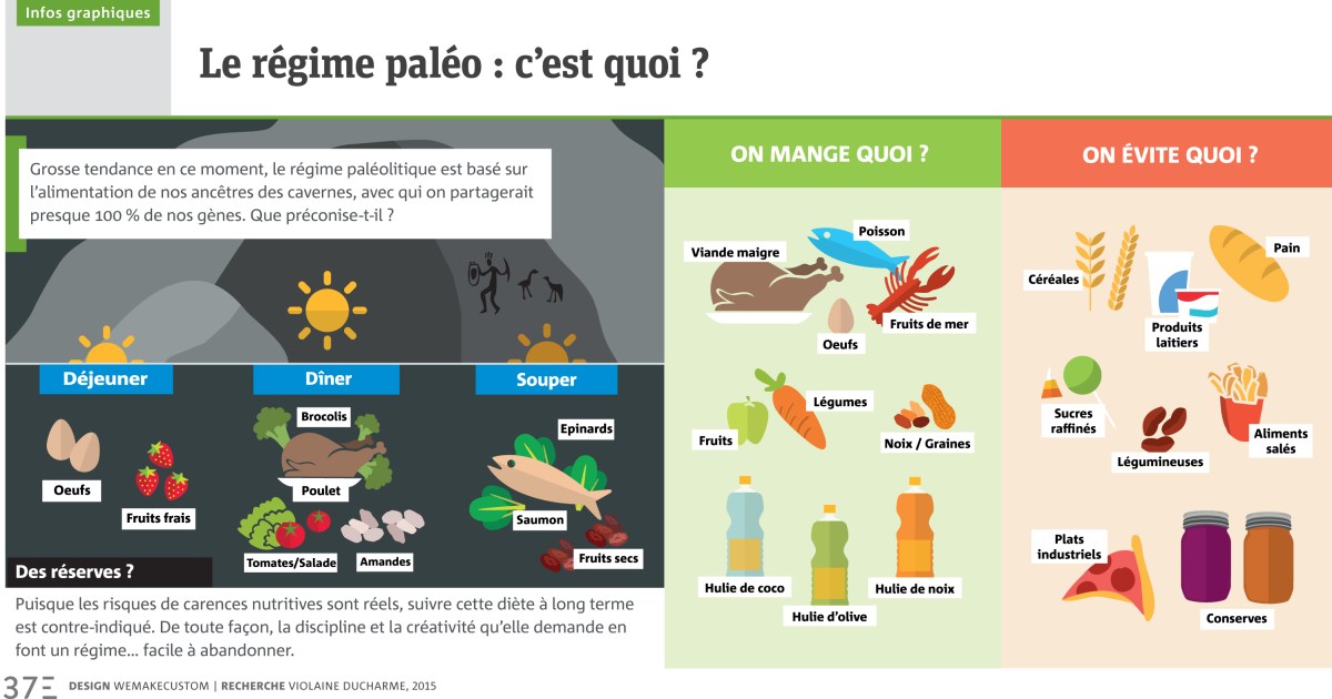 Infographie Le Régime Paléo Cest Quoi 6239