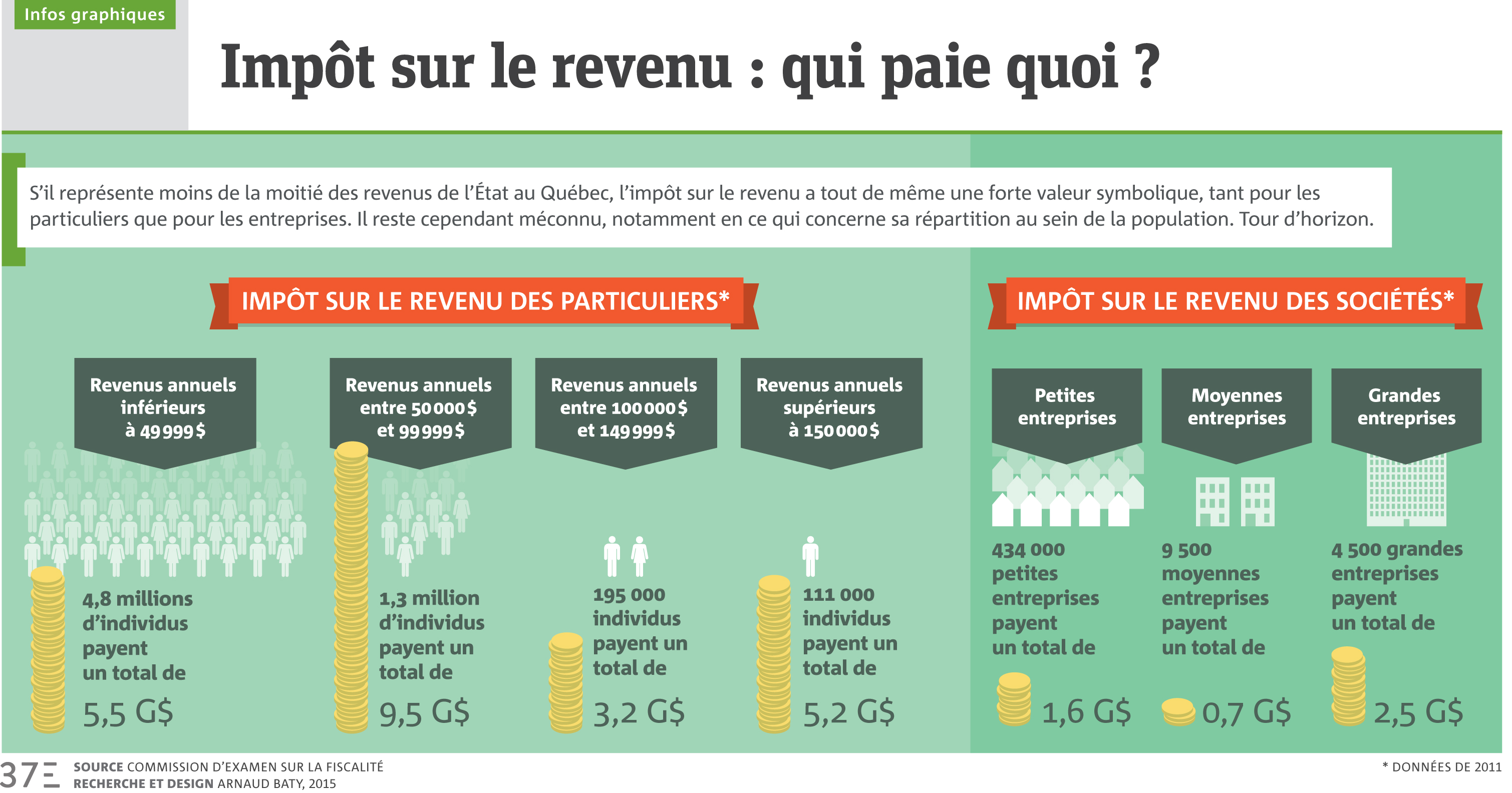 Infographie Impôt Sur Le Revenu Qui Paie Quoi Hot Sex Picture 8370