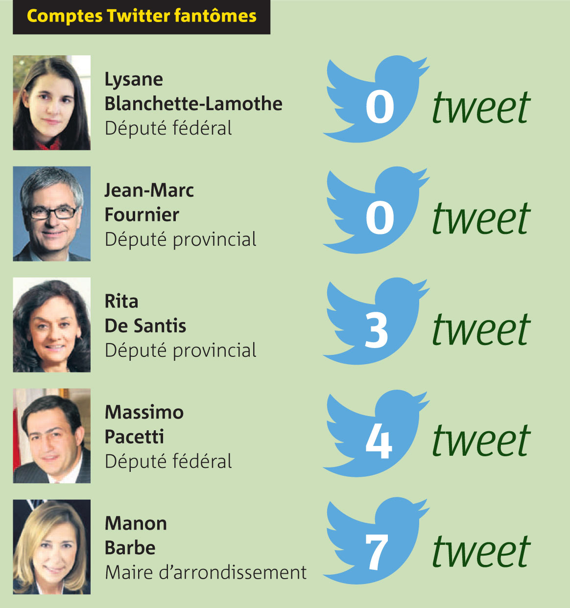 comptes-twitter-fantome elus 2.0