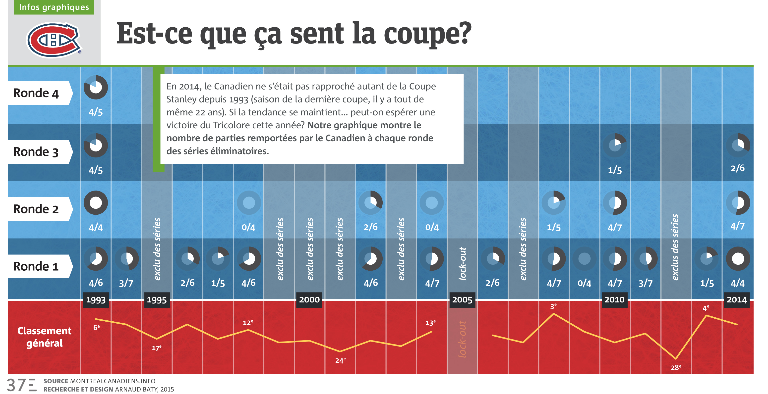 Infographie: Est-ce que ça sent la coupe?