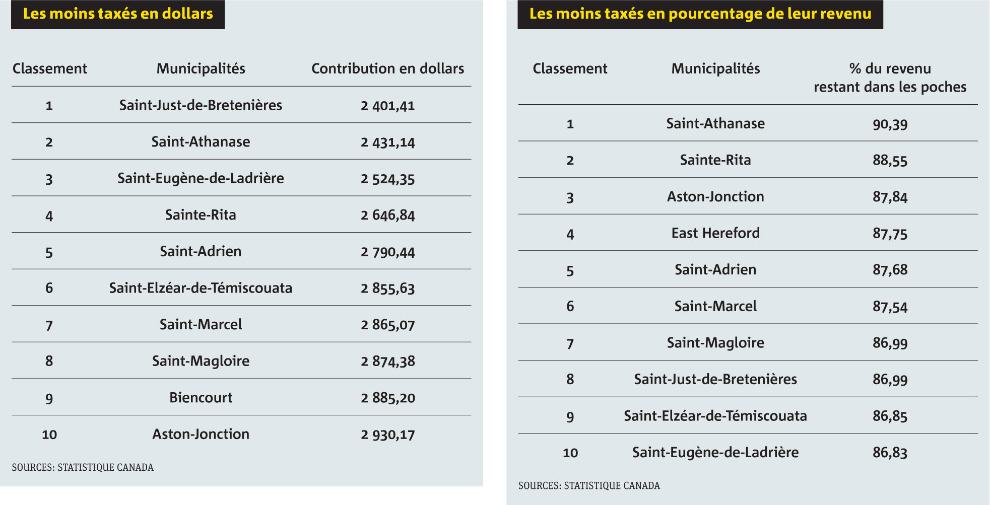 Top Cinq Calculateur De Taxes Salaire Net Quebec