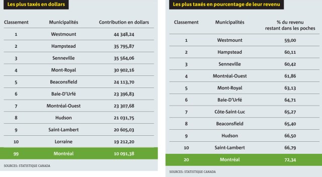 Taux de taxation quebec