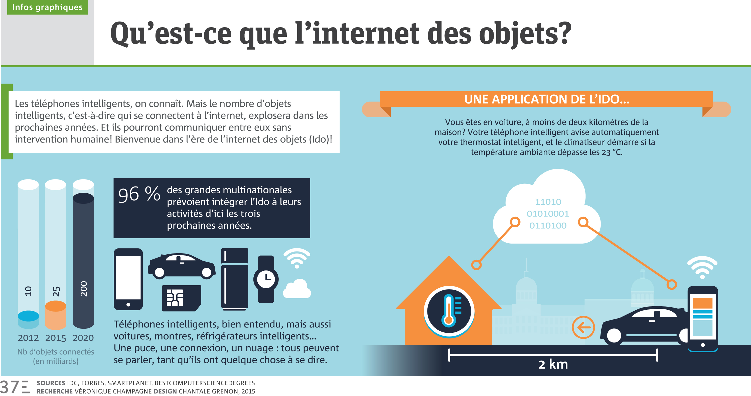 Infographie: Qu’est-ce que l’internet des objets? – Journal Métro