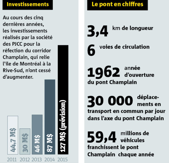 graphiques Pont Champlain