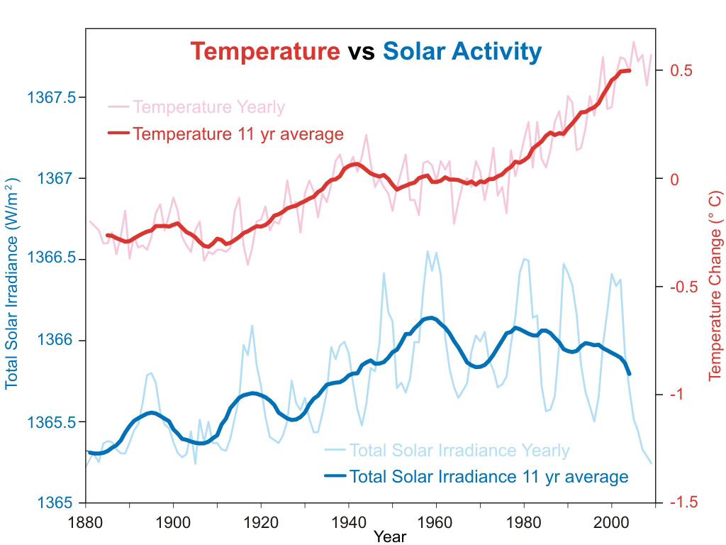 Solar_vs_temp_1024