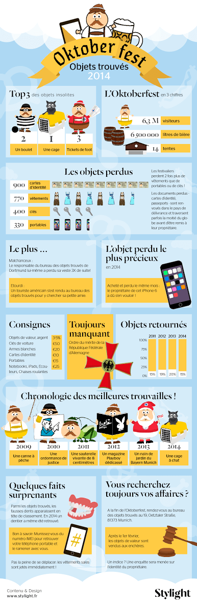 Oktoberfest objets perdus infographie