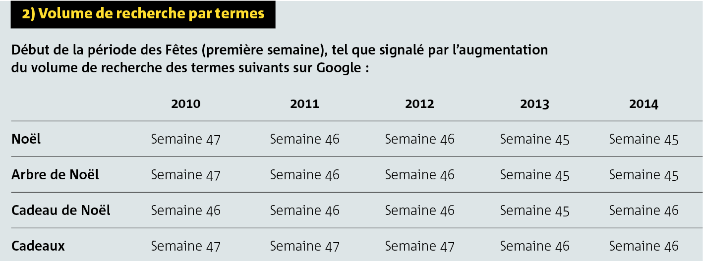 graphique Volume de recherche par termes