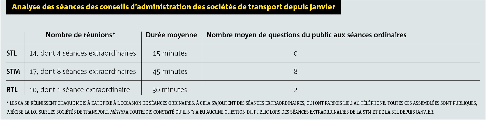Analyse des s&eacute;ances des conseils d&rsquo;administration des soci&eacute;t&eacute;s de transport